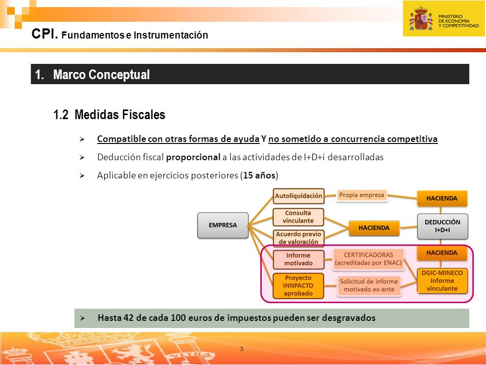 CPI. Fundamentos e Instrumentación