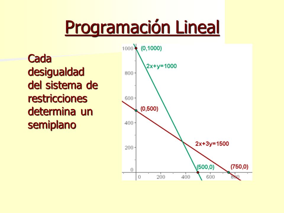 Programación Lineal Cada desigualdad del sistema de restricciones determina un semiplano