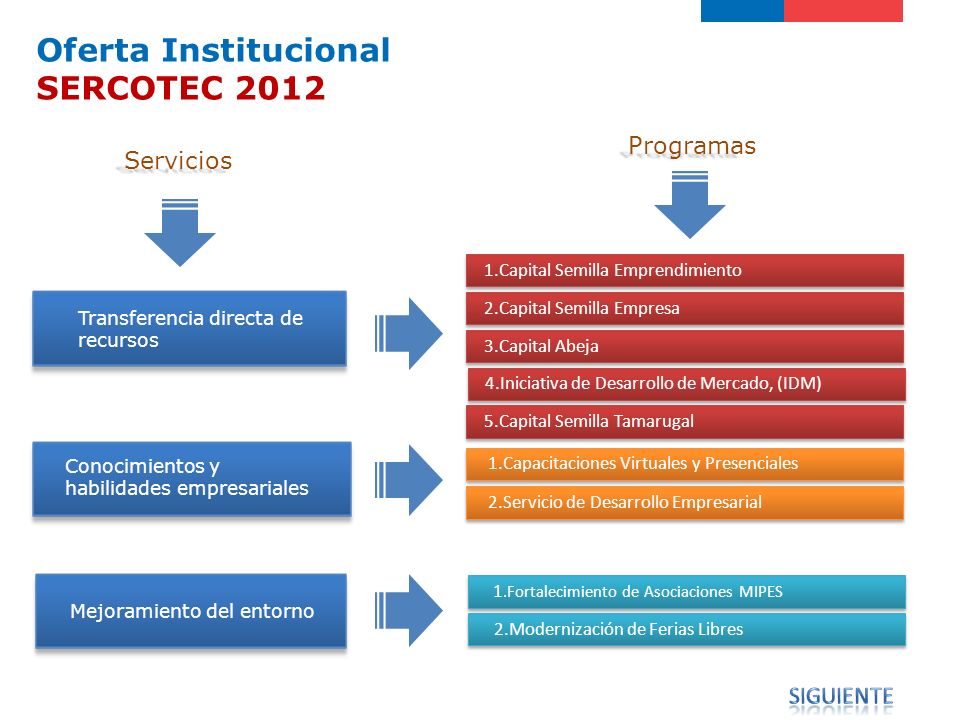 Oferta Institucional SERCOTEC 2012 Programas Servicios siguiente