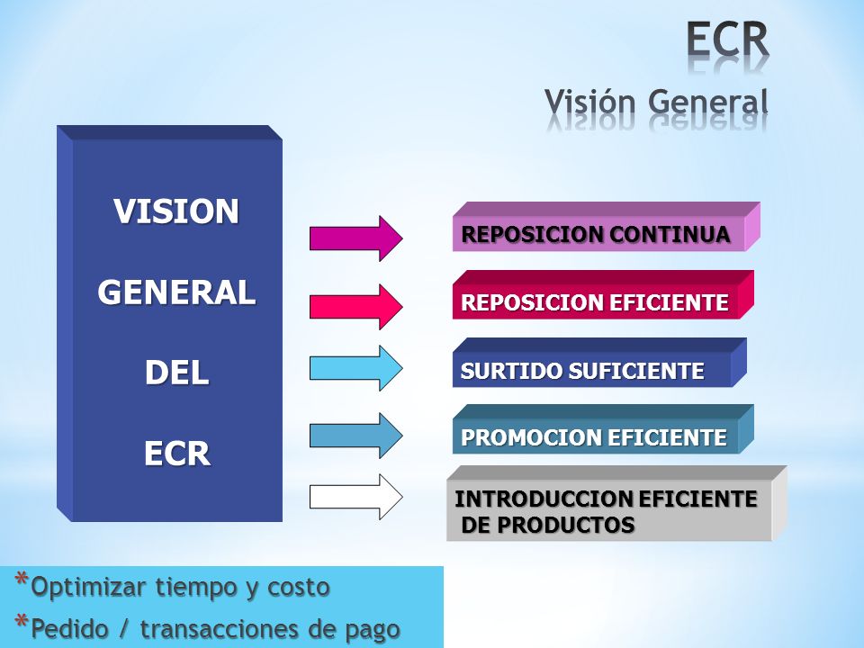 ECR Visión General VISION GENERAL DEL ECR Optimizar tiempo y costo