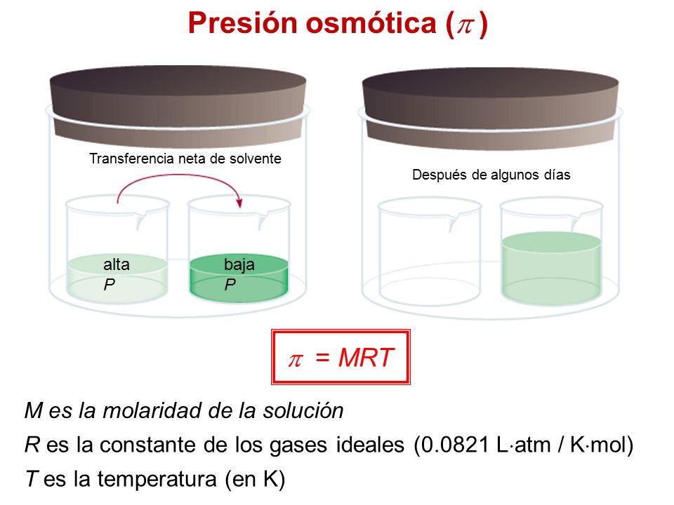 Presión osmótica (p ) p = MRT M es la molaridad de la solución