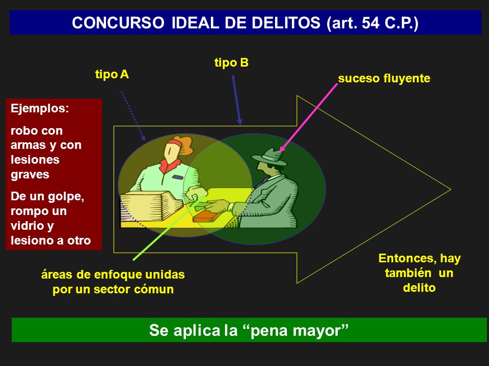 CONCURSO IDEAL DE DELITOS (art. 54 C.P.) Se aplica la pena mayor
