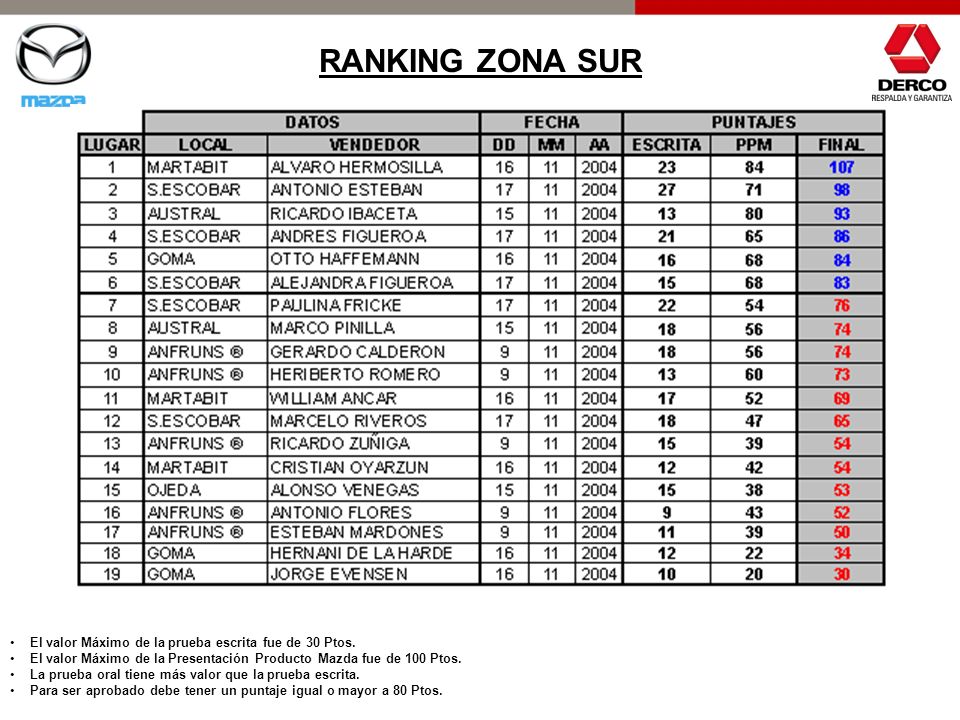 RANKING ZONA SUR El valor Máximo de la prueba escrita fue de 30 Ptos.