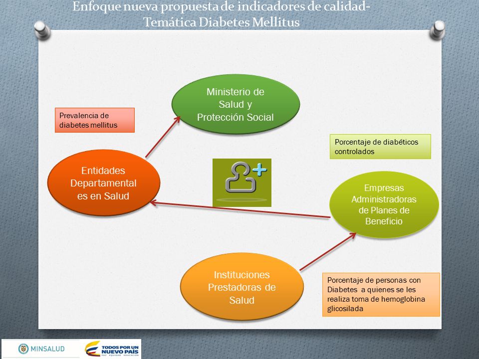 Enfoque nueva propuesta de indicadores de calidad- Temática Diabetes Mellitus