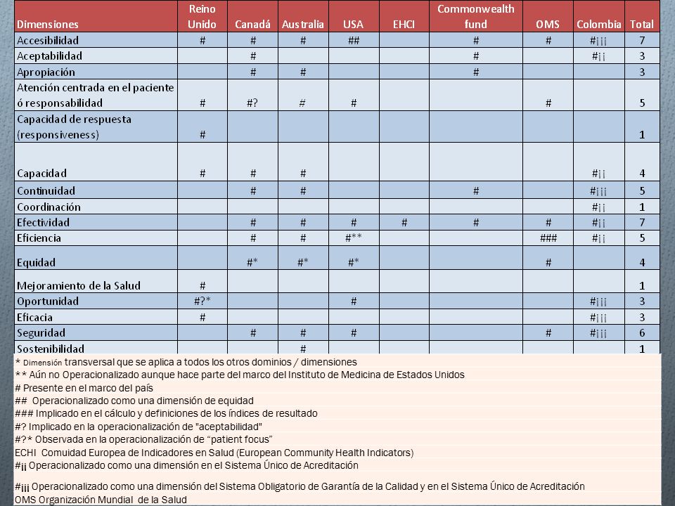 * Dimensión transversal que se aplica a todos los otros dominios / dimensiones