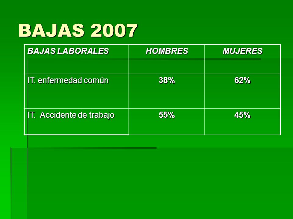 BAJAS 2007 BAJAS LABORALES HOMBRES MUJERES IT. enfermedad común 38%