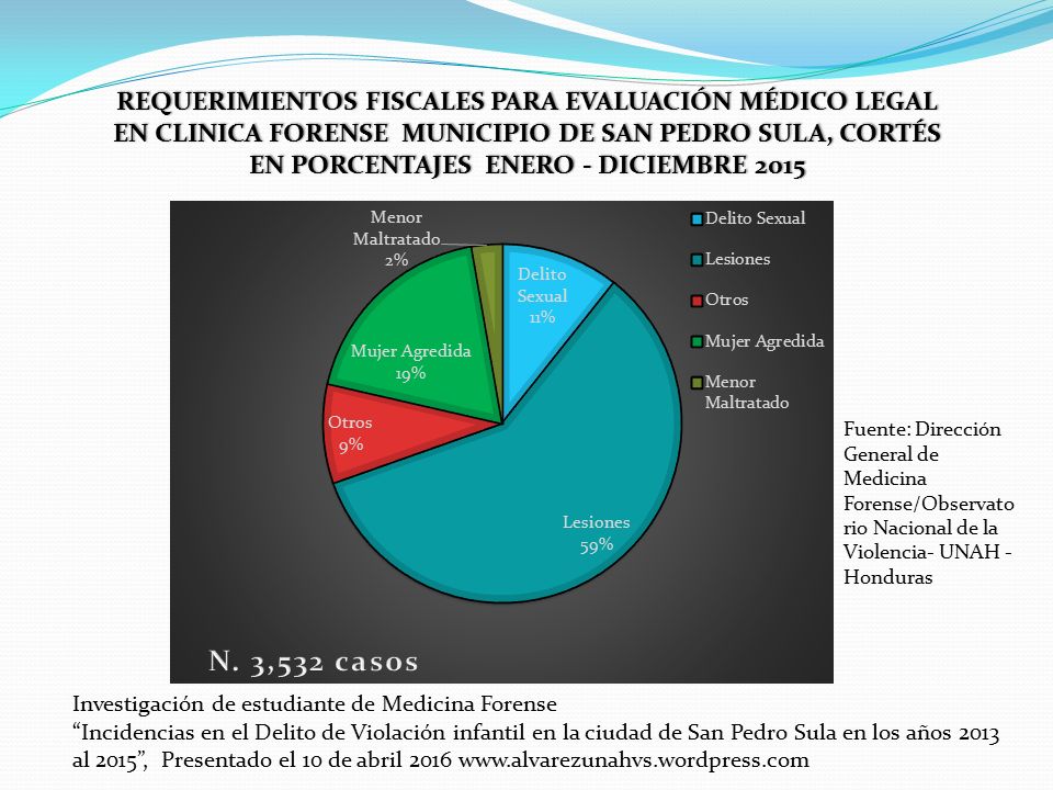 REQUERIMIENTOS FISCALES PARA EVALUACIÓN MÉDICO LEGAL EN CLINICA FORENSE MUNICIPIO DE SAN PEDRO SULA, CORTÉS EN PORCENTAJES ENERO - DICIEMBRE 2015