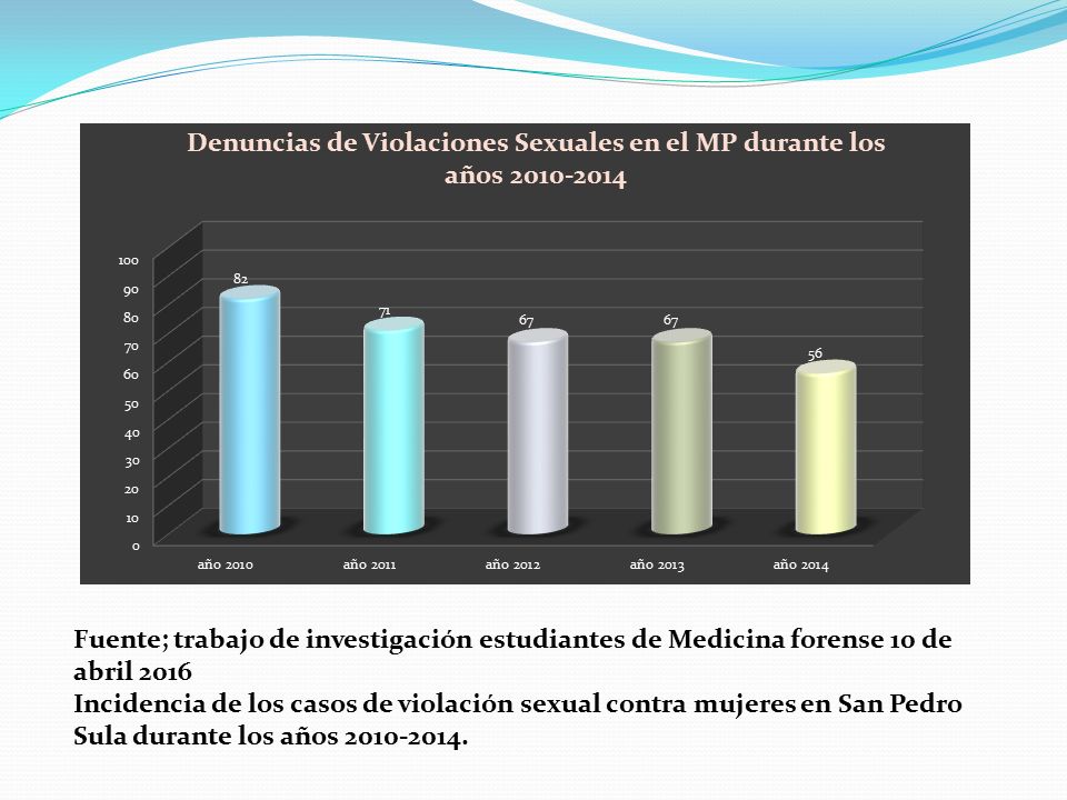 Fuente; trabajo de investigación estudiantes de Medicina forense 10 de abril 2016