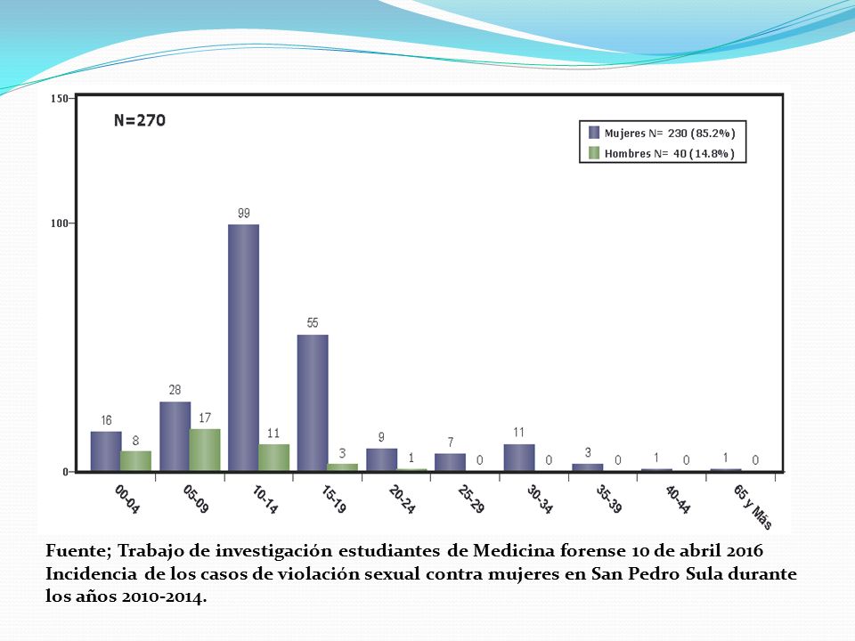 Fuente; Trabajo de investigación estudiantes de Medicina forense 10 de abril 2016