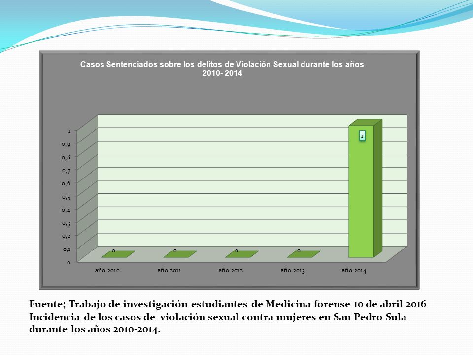 Fuente; Trabajo de investigación estudiantes de Medicina forense 10 de abril 2016
