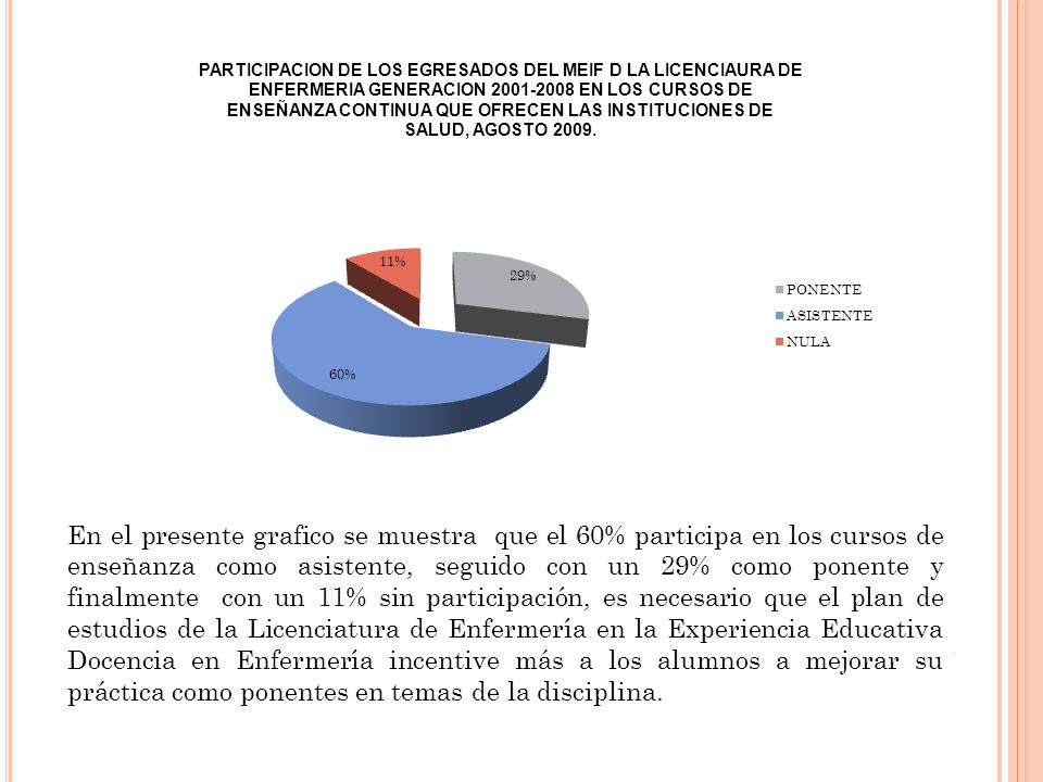 En el presente grafico se muestra que el 60% participa en los cursos de enseñanza como asistente, seguido con un 29% como ponente y finalmente con un 11% sin participación, es necesario que el plan de estudios de la Licenciatura de Enfermería en la Experiencia Educativa Docencia en Enfermería incentive más a los alumnos a mejorar su práctica como ponentes en temas de la disciplina.
