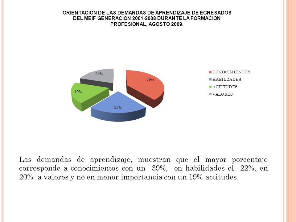 Las demandas de aprendizaje, muestran que el mayor porcentaje corresponde a conocimientos con un 39%, en habilidades el 22%, en 20% a valores y no en menor importancia con un 19% actitudes.