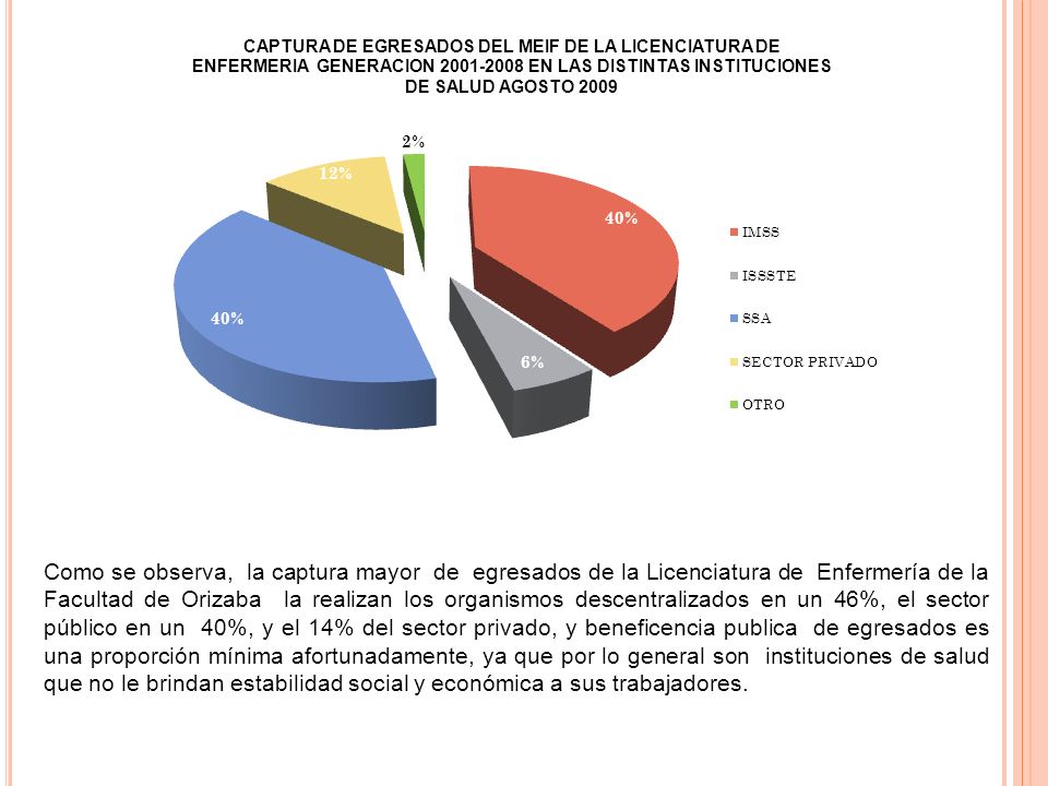 Como se observa, la captura mayor de egresados de la Licenciatura de Enfermería de la Facultad de Orizaba la realizan los organismos descentralizados en un 46%, el sector público en un 40%, y el 14% del sector privado, y beneficencia publica de egresados es una proporción mínima afortunadamente, ya que por lo general son instituciones de salud que no le brindan estabilidad social y económica a sus trabajadores.