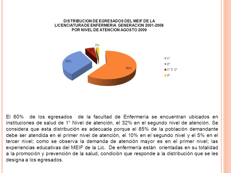 El 60% de los egresados de la facultad de Enfermería se encuentran ubicados en instituciones de salud de 1° Nivel de atención, el 32% en el segundo nivel de atención.