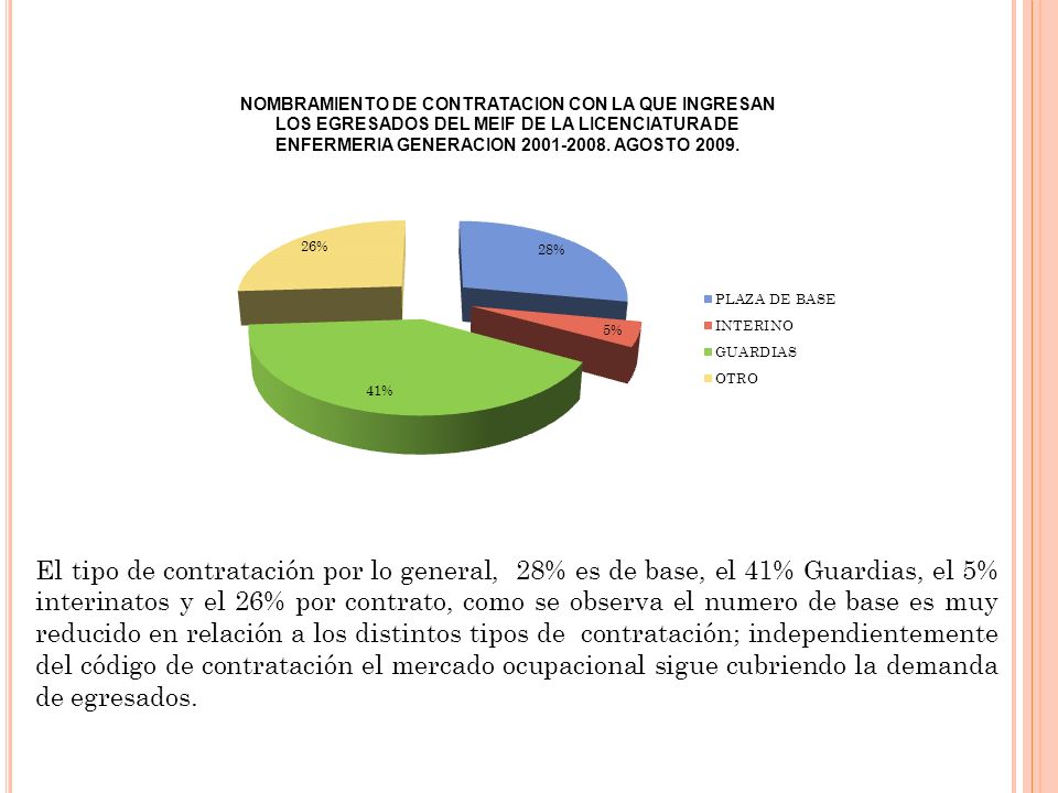 El tipo de contratación por lo general, 28% es de base, el 41% Guardias, el 5% interinatos y el 26% por contrato, como se observa el numero de base es muy reducido en relación a los distintos tipos de contratación; independientemente del código de contratación el mercado ocupacional sigue cubriendo la demanda de egresados.