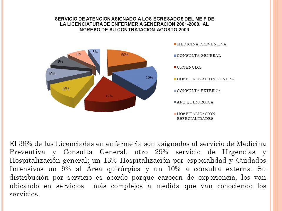 El 39% de las Licenciadas en enfermería son asignados al servicio de Medicina Preventiva y Consulta General, otro 29% servicio de Urgencias y Hospitalización general; un 13% Hospitalización por especialidad y Cuidados Intensivos un 9% al Área quirúrgica y un 10% a consulta externa.