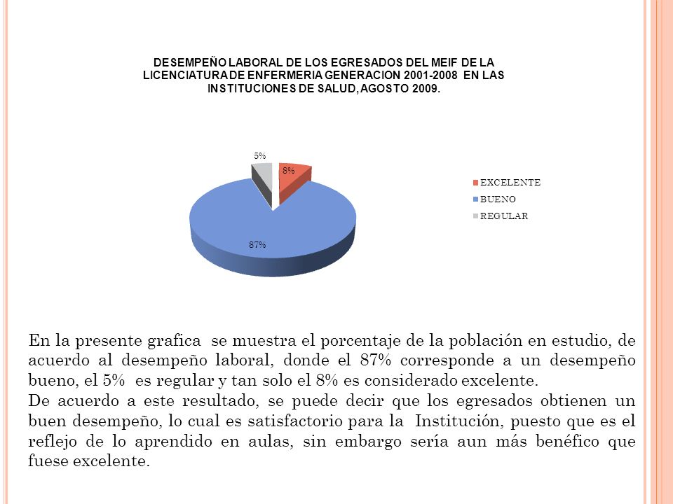 En la presente grafica se muestra el porcentaje de la población en estudio, de acuerdo al desempeño laboral, donde el 87% corresponde a un desempeño bueno, el 5% es regular y tan solo el 8% es considerado excelente.