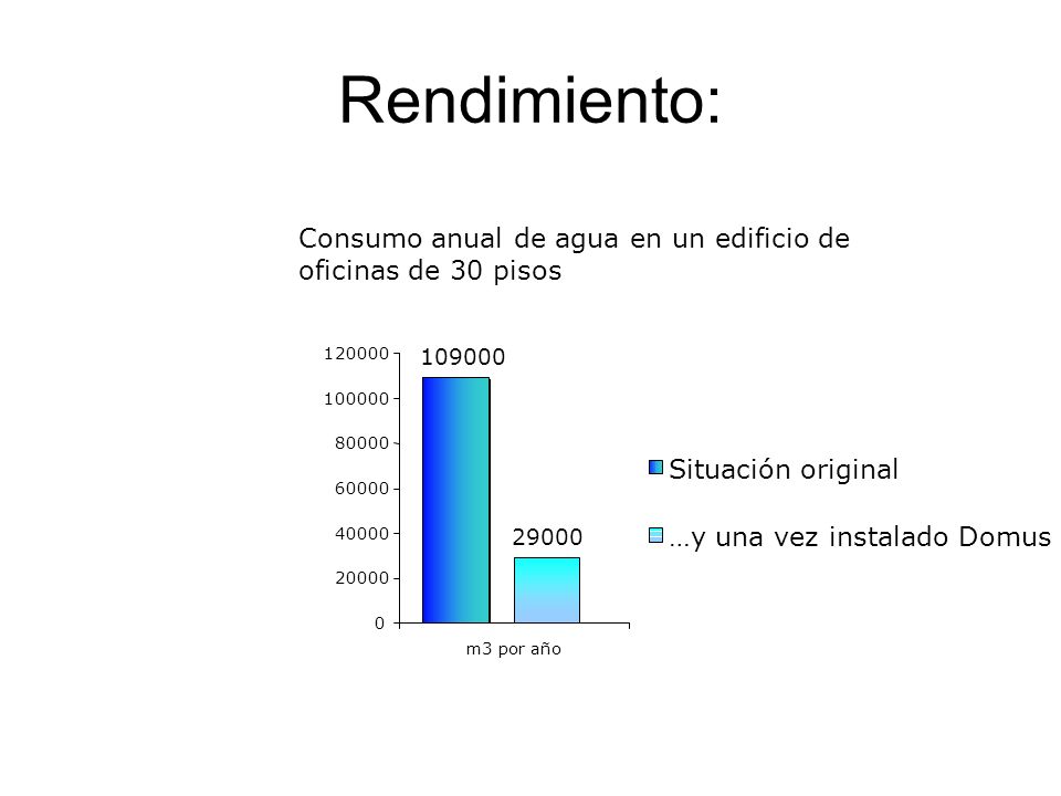 Rendimiento: Consumo anual de agua en un edificio de oficinas de 30 pisos
