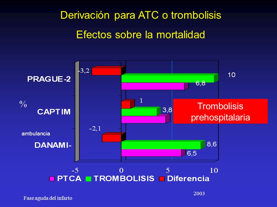 Derivación para ATC o trombolisis Efectos sobre la mortalidad