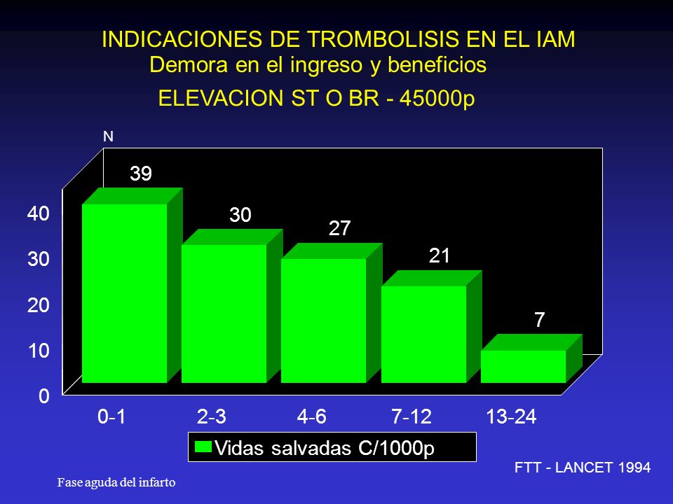 Demora en el ingreso y beneficios