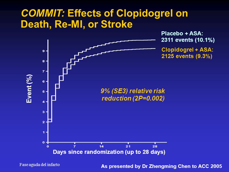 COMMIT: Effects of Clopidogrel on Death, Re-MI, or Stroke