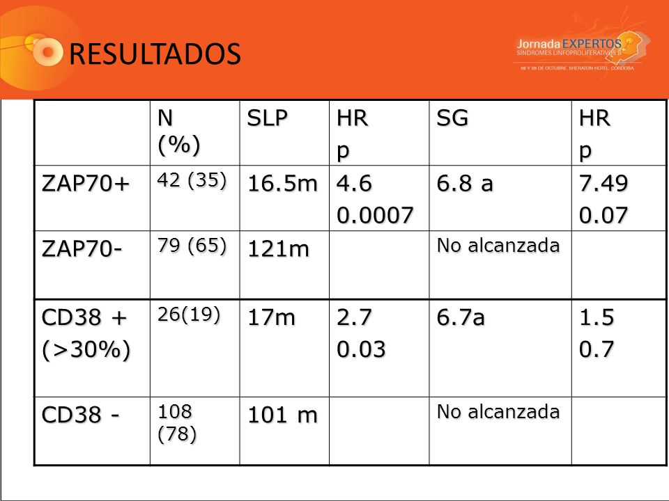 RESULTADOS N (%) SLP HR p SG ZAP m a