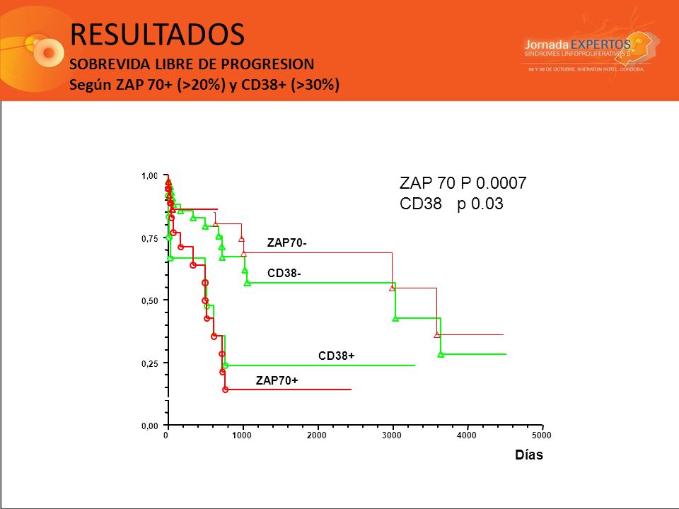 RESULTADOS SOBREVIDA LIBRE DE PROGRESION Según ZAP 70+ (>20%) y CD38+ (>30%)