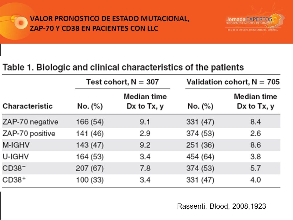 VALOR PRONOSTICO DE ESTADO MUTACIONAL, ZAP-70 Y CD38 EN PACIENTES CON LLC