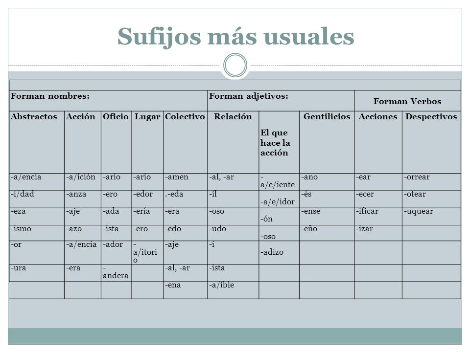 Sufijos más usuales Forman nombres: Forman adjetivos: Forman Verbos