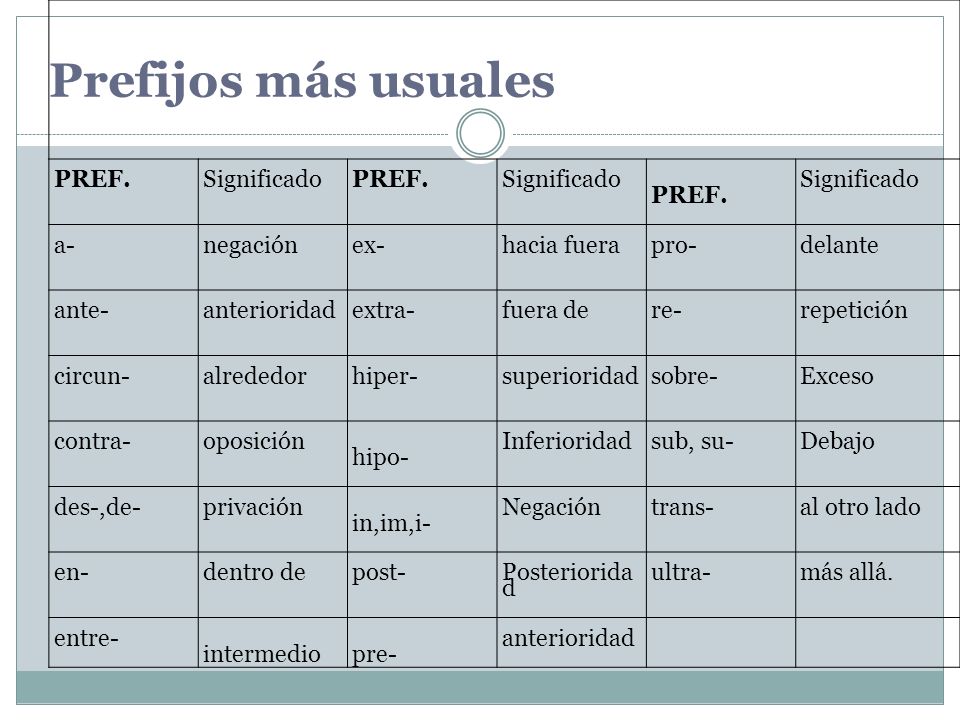 Prefijos más usuales PREF. Significado a- negación ex- hacia fuera