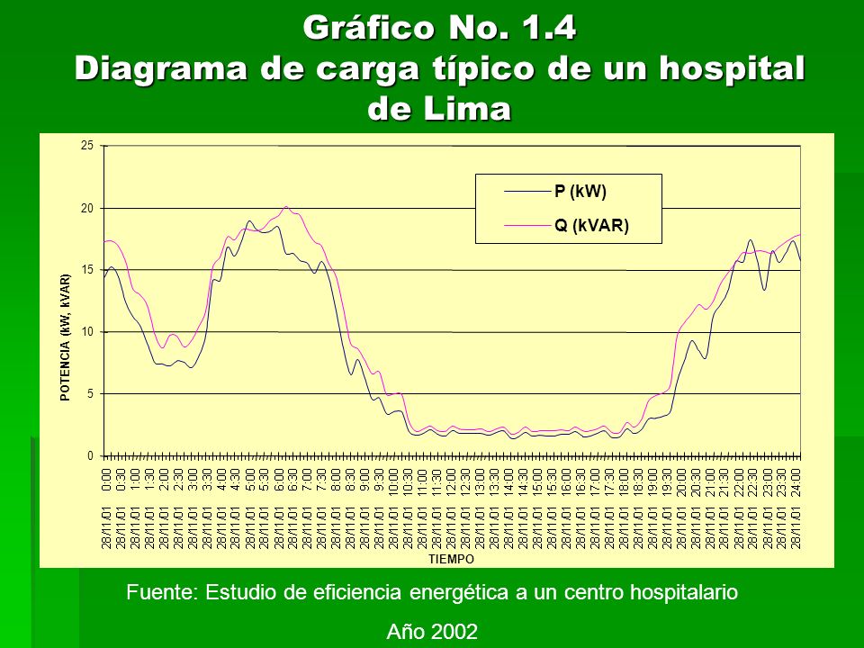 Gráfico No. 1.4 Diagrama de carga típico de un hospital de Lima