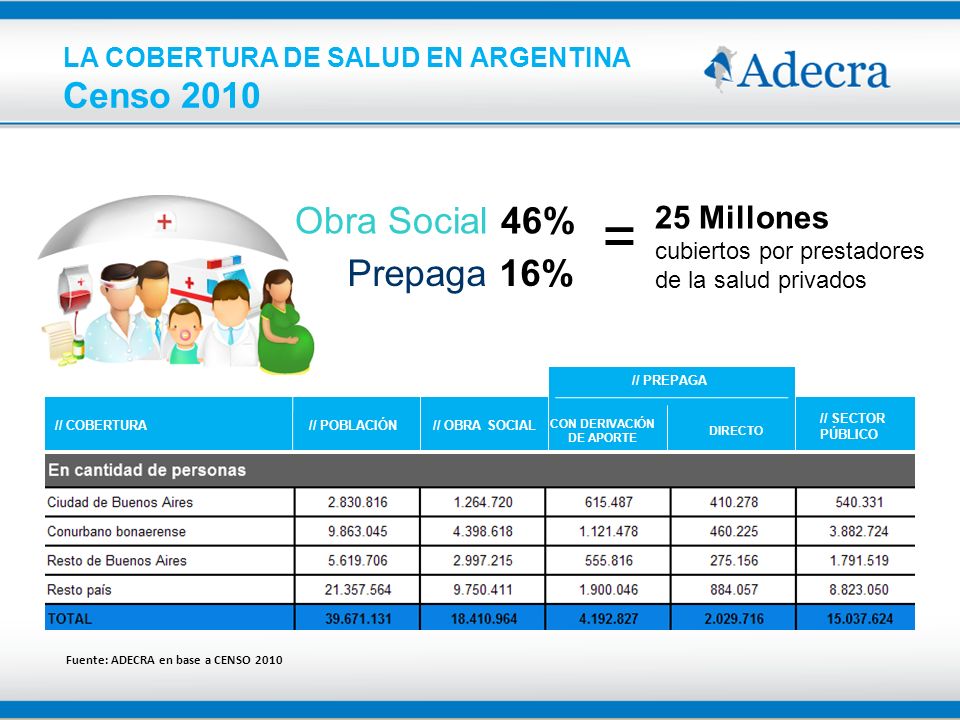 = Censo 2010 LA COBERTURA DE SALUD EN ARGENTINA Obra Social 46%