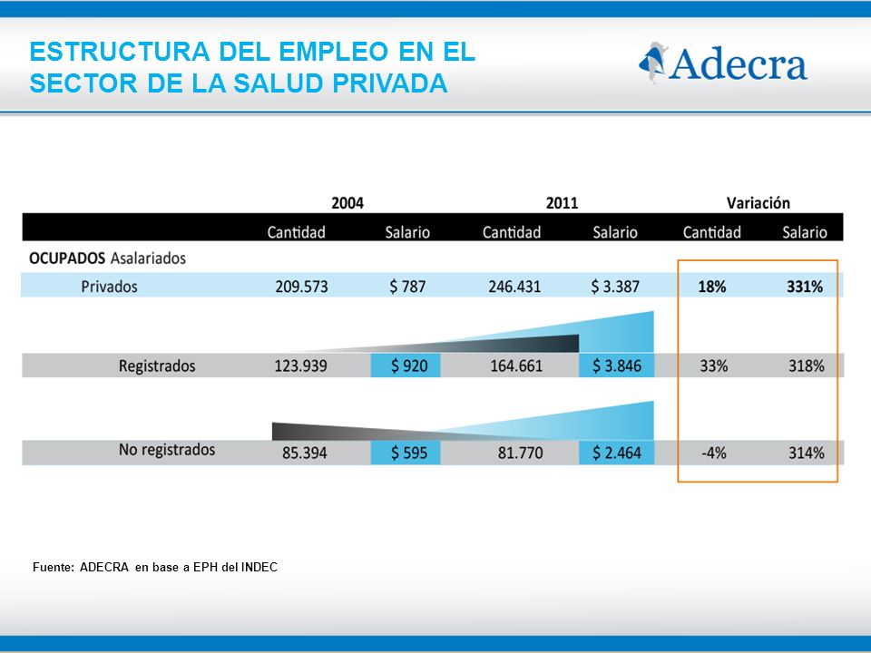 ESTRUCTURA DEL EMPLEO EN EL SECTOR DE LA SALUD PRIVADA