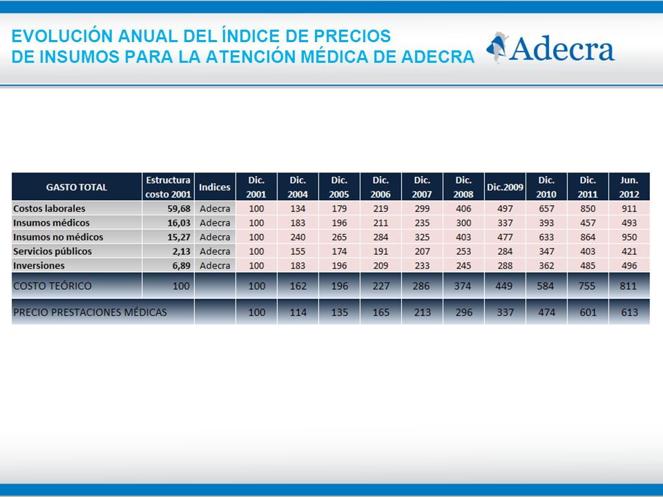 EVOLUCIÓN ANUAL DEL ÍNDICE DE PRECIOS DE INSUMOS PARA LA ATENCIÓN MÉDICA DE ADECRA