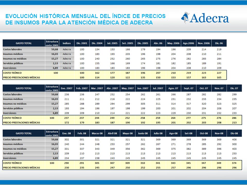 EVOLUCIÓN HISTÓRICA MENSUAL DEL ÍNDICE DE PRECIOS DE INSUMOS PARA LA ATENCIÓN MÉDICA DE ADECRA