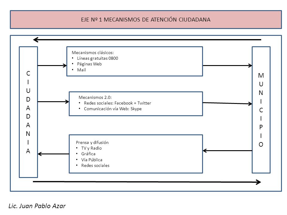 EJE Nº 1 MECANISMOS DE ATENCIÓN CIUDADANA