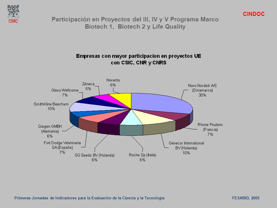 CINDOC Participación en Proyectos del III, IV y V Programa Marco Biotech 1, Biotech 2 y Life Quality.