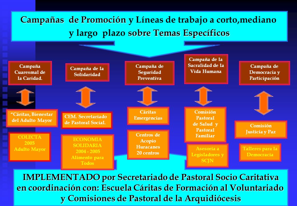 Campañas de Promoción y Líneas de trabajo a corto,mediano
