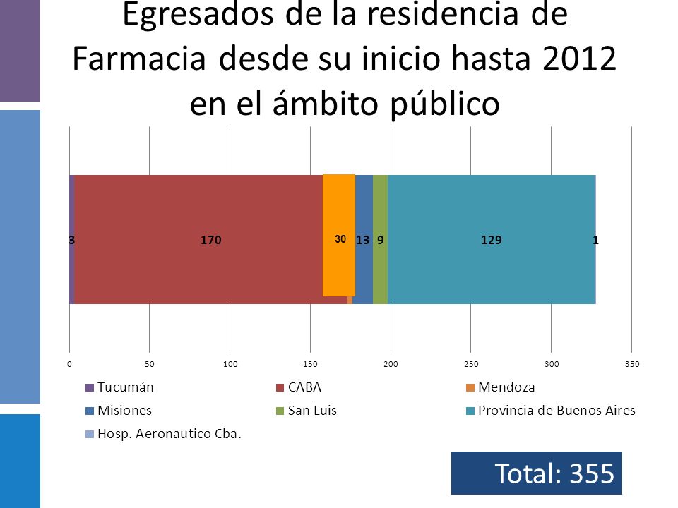 Egresados de la residencia de Farmacia desde su inicio hasta 2012 en el ámbito público