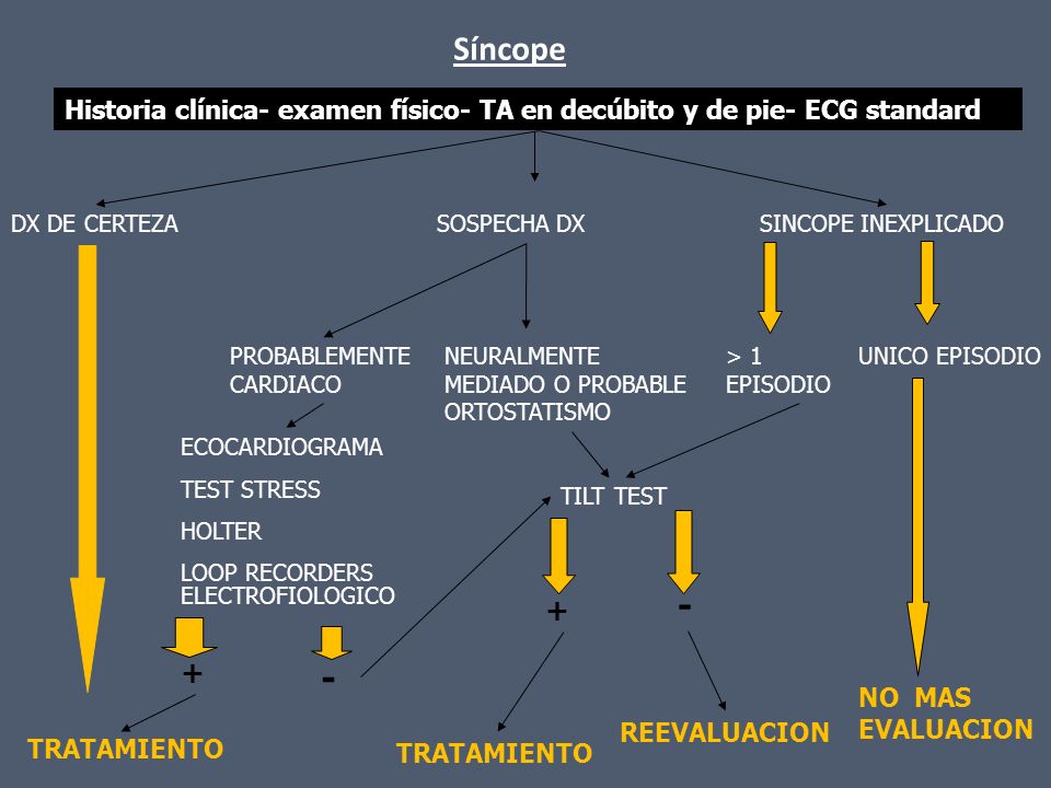 Síncope Historia clínica- examen físico- TA en decúbito y de pie- ECG standard. DX DE CERTEZA. SOSPECHA DX.