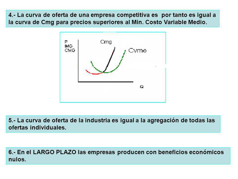4.- La curva de oferta de una empresa competitiva es por tanto es igual a la curva de Cmg para precios superiores al Min. Costo Variable Medio.