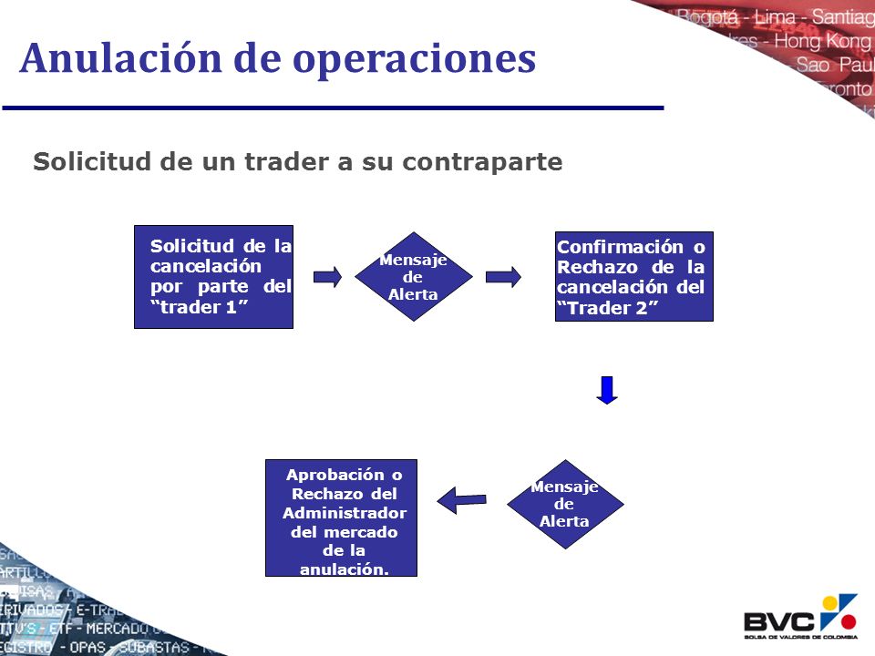 Aprobación o Rechazo del Administradordel mercado de la anulación.