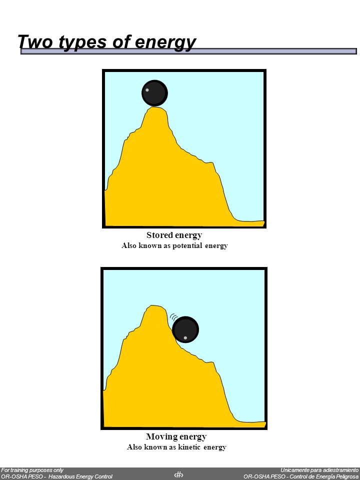 Also known as potential energy Also known as kinetic energy