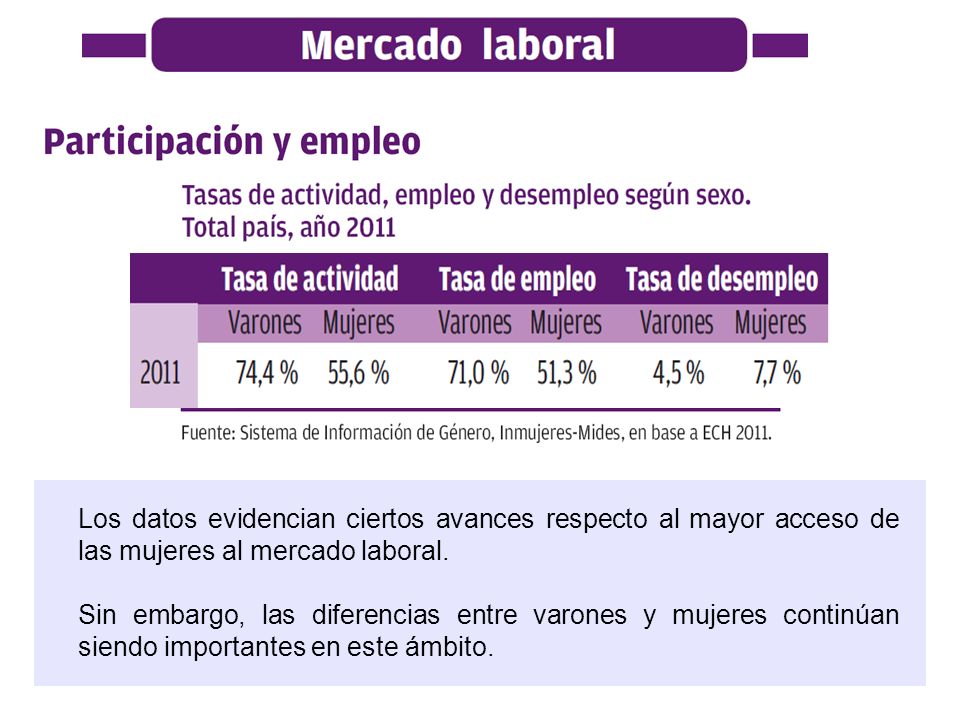 Los datos evidencian ciertos avances respecto al mayor acceso de las mujeres al mercado laboral.