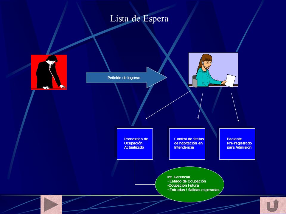 Lista de Espera Petición de Ingreso Pronostico de Ocupación