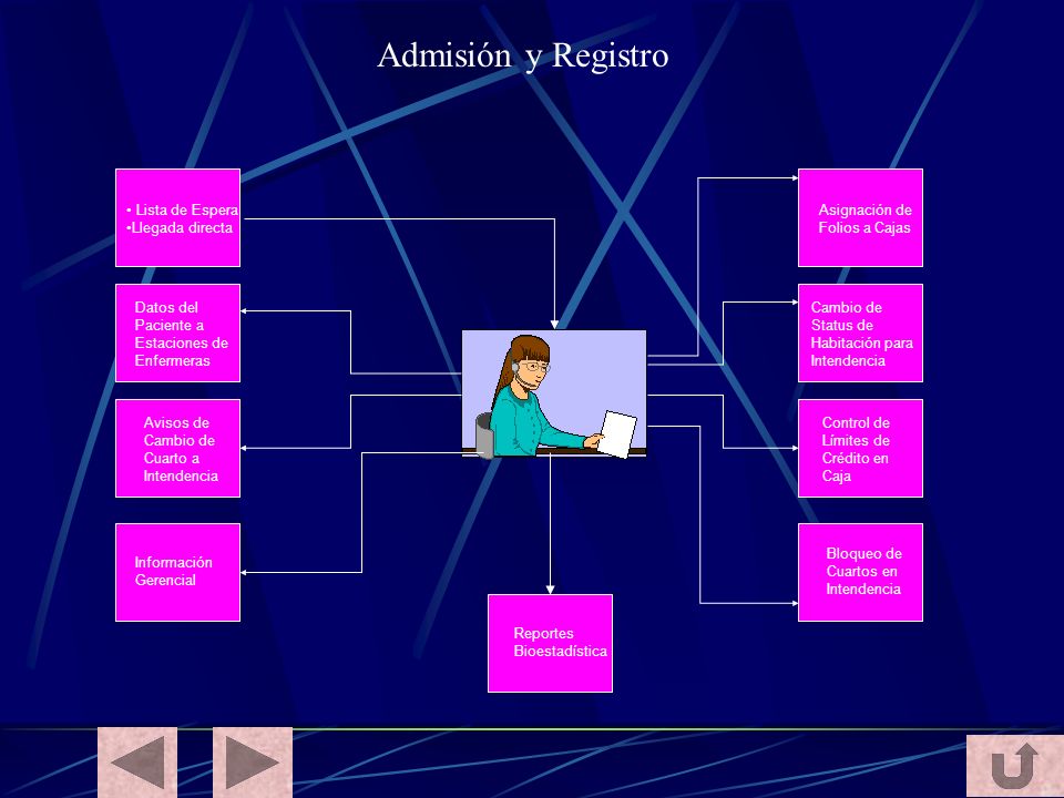 Admisión y Registro Lista de Espera Llegada directa Asignación de