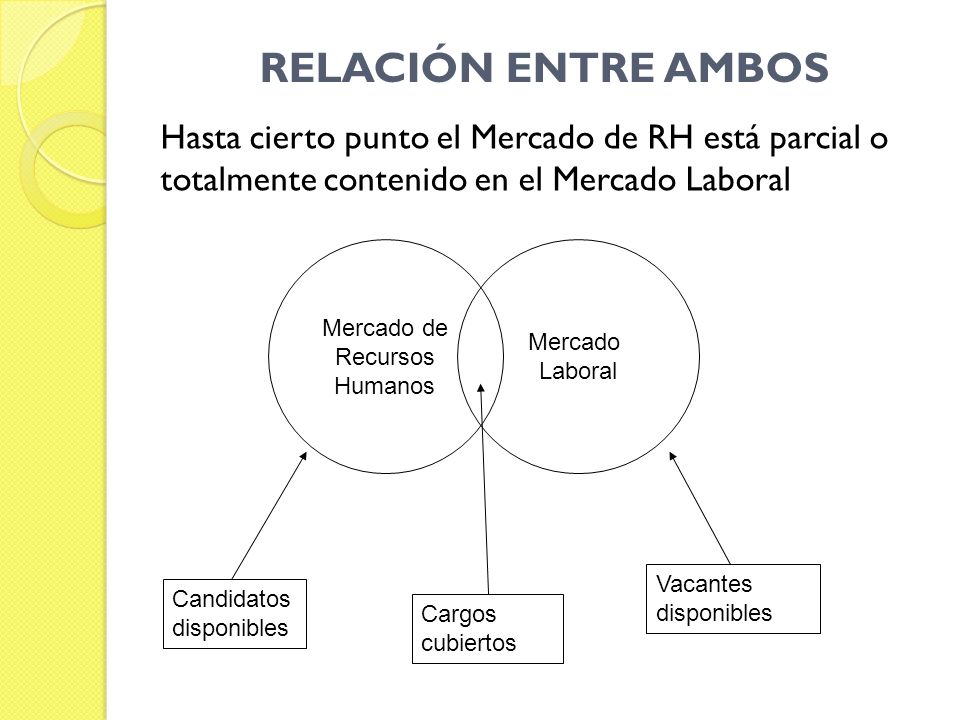 RELACIÓN ENTRE AMBOS Hasta cierto punto el Mercado de RH está parcial o totalmente contenido en el Mercado Laboral.