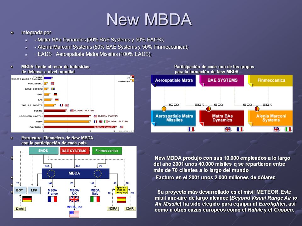 New MBDA integrada por. - Matra BAe Dynamics (50% BAE Systems y 50% EADS); - Alenia Marconi Systems (50% BAE Systems y 50% Finmeccanica);