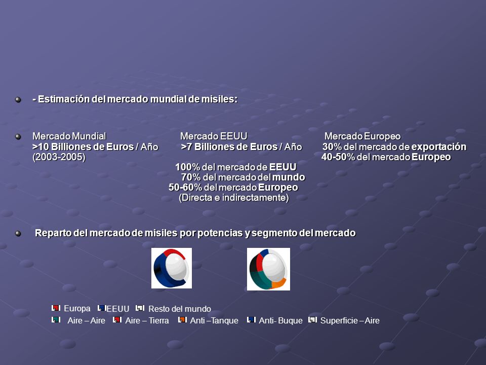 - Estimación del mercado mundial de misiles: