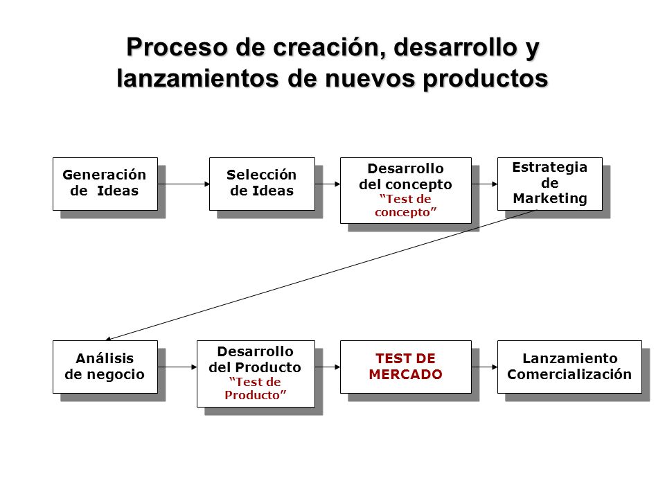 Proceso de creación, desarrollo y lanzamientos de nuevos productos